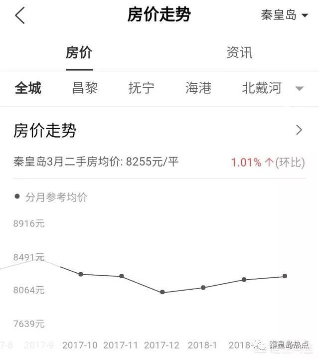 秦皇岛房价最新动态解析