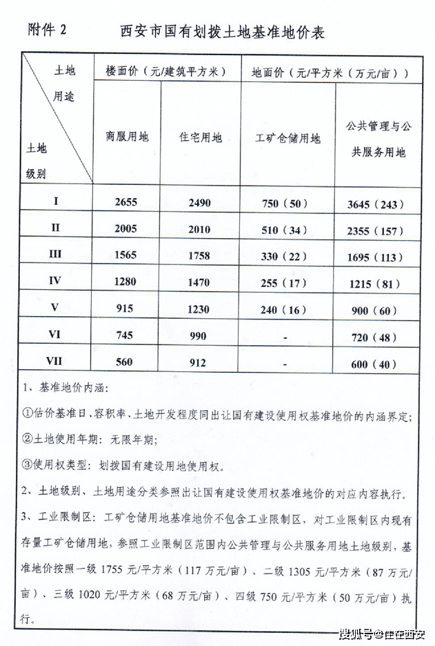 西安地价最新概况与影响因素深度解析